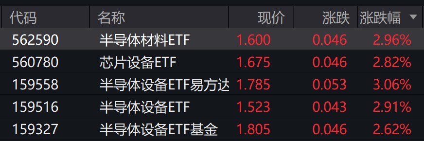 半导体设备ETF(561980)上涨2.15%,中微公司、拓荆科技等多股走强