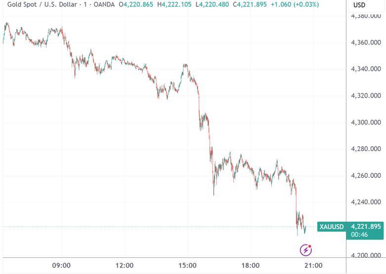 金价震荡走强,黄金ETF华夏(518850)跌幅收窄,盘中振幅近1%