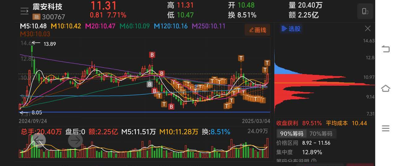 金价震荡走强，黄金ETF华夏（518850）跌幅收窄，盘中振幅近1%