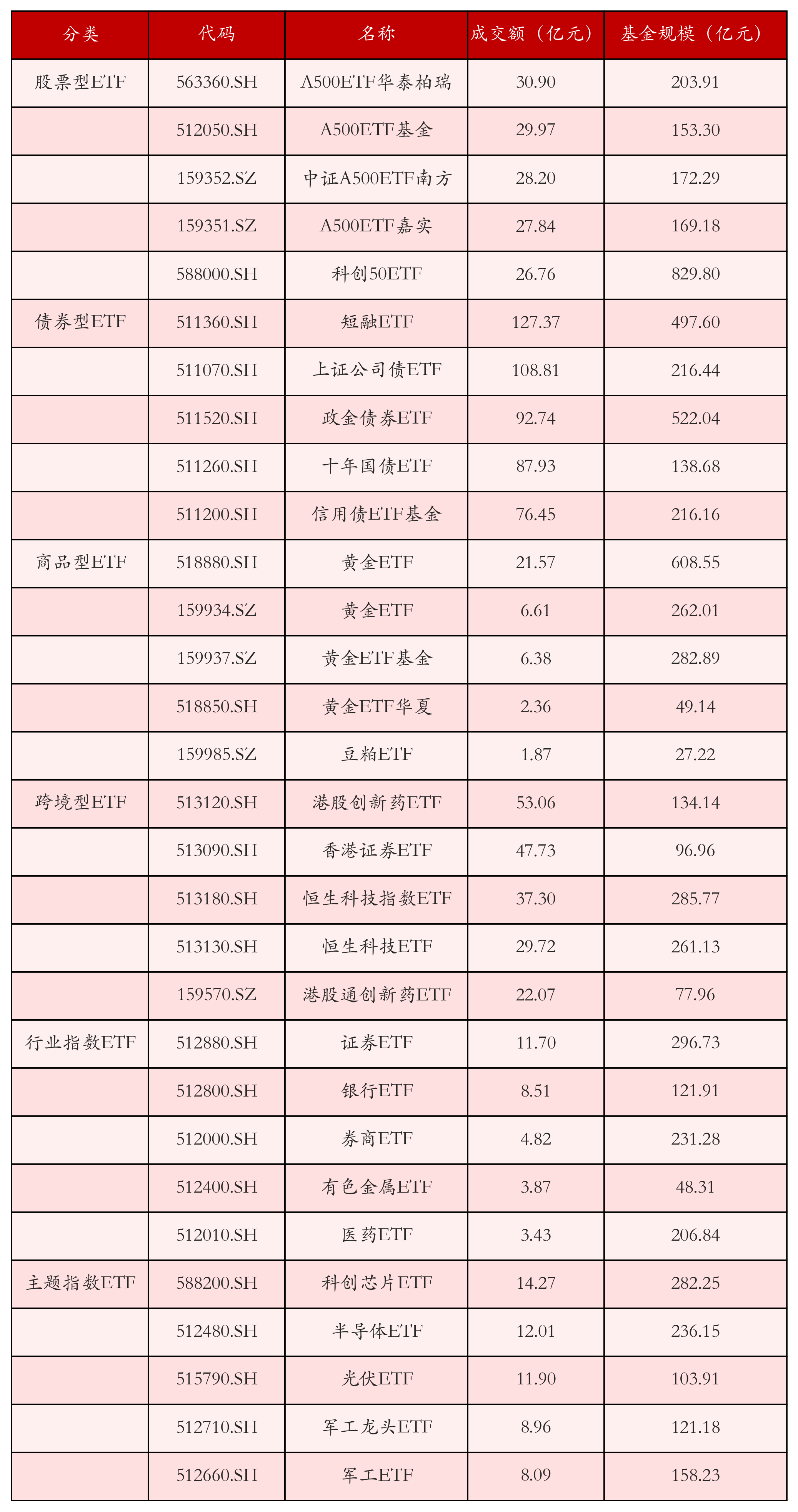 行业价格和盈利修复明显,光伏ETF龙头、光伏ETF大涨