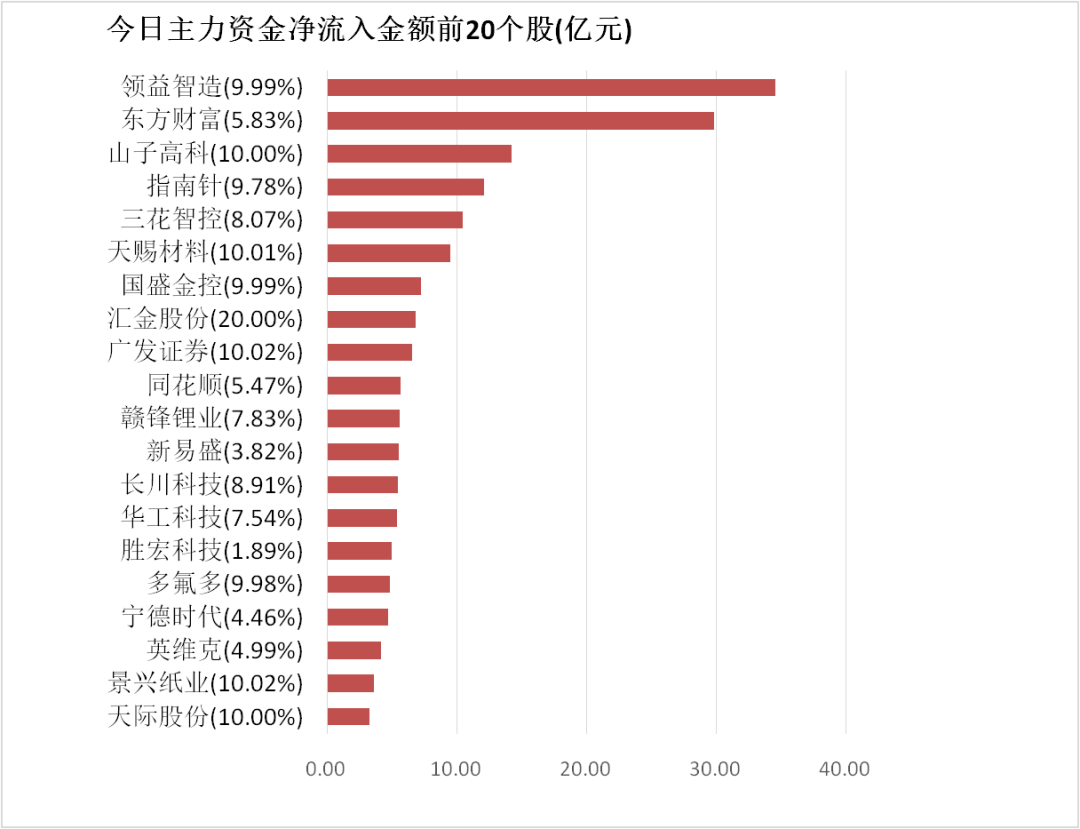 3.3亿资金抢筹太极实业，机构狂买亚太药业丨龙虎榜