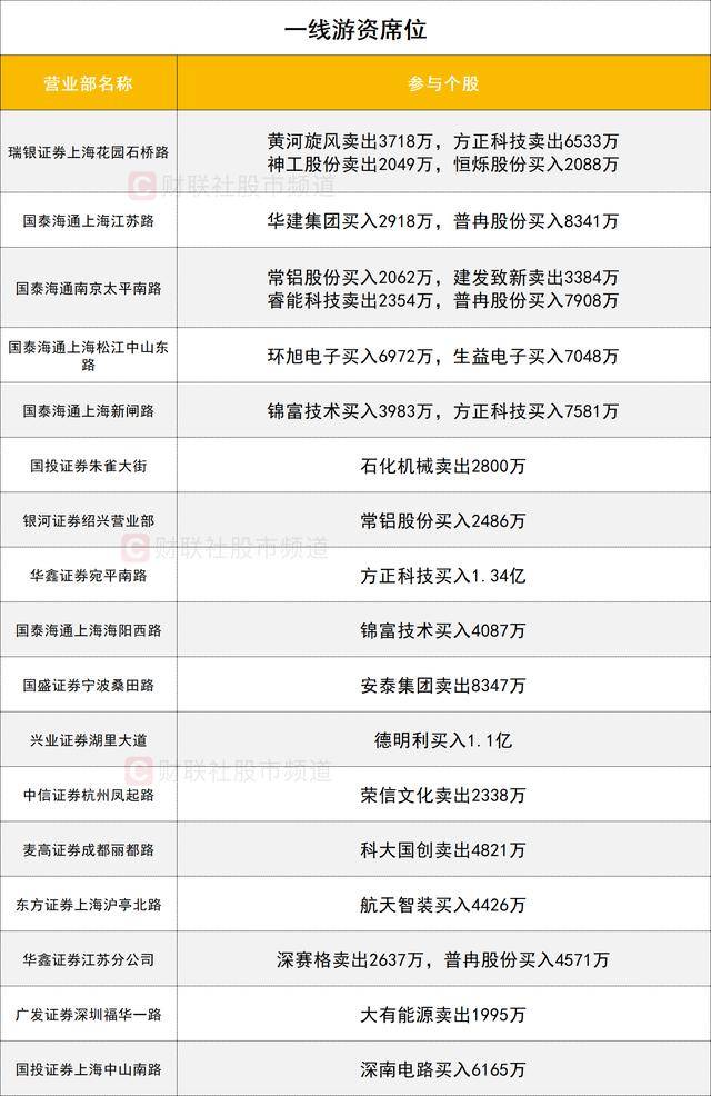 3.3亿资金抢筹太极实业，机构狂买亚太药业丨龙虎榜