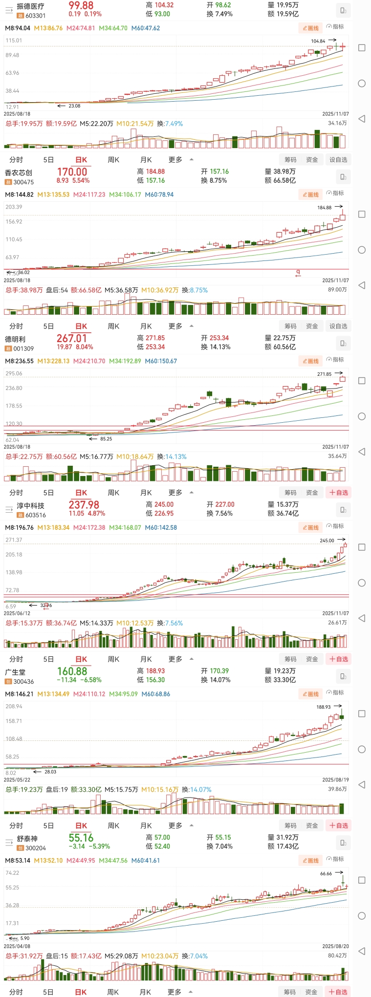 电网设备板块反复活跃,最牛股中能电气周涨超78%丨透视一周牛熊股