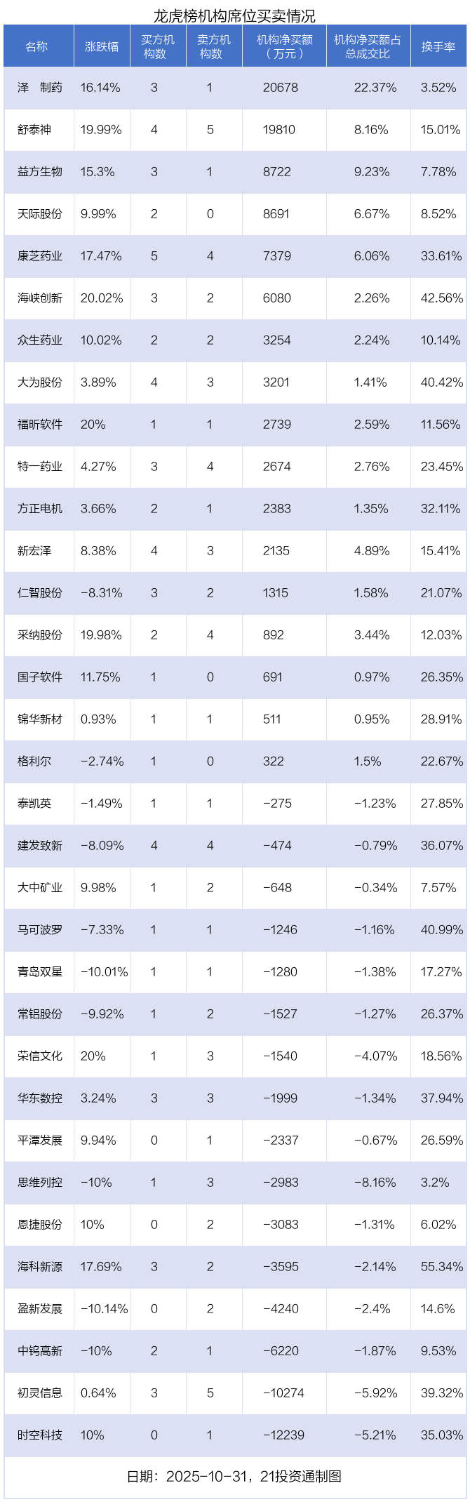 1.95亿资金抢筹万润科技，3.61亿资金出逃新泉股份（名单）丨龙虎榜