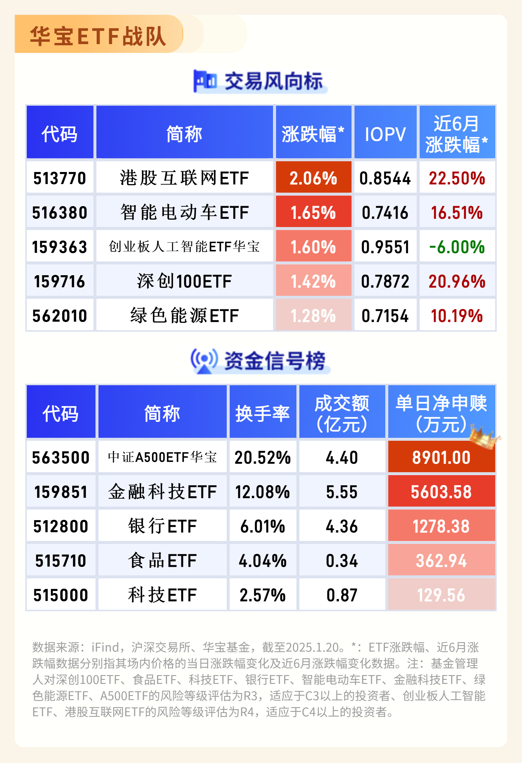 航母概念含量超53%!航天ETF(159267)近20日资金净流入率77.34%高居同标的首位
