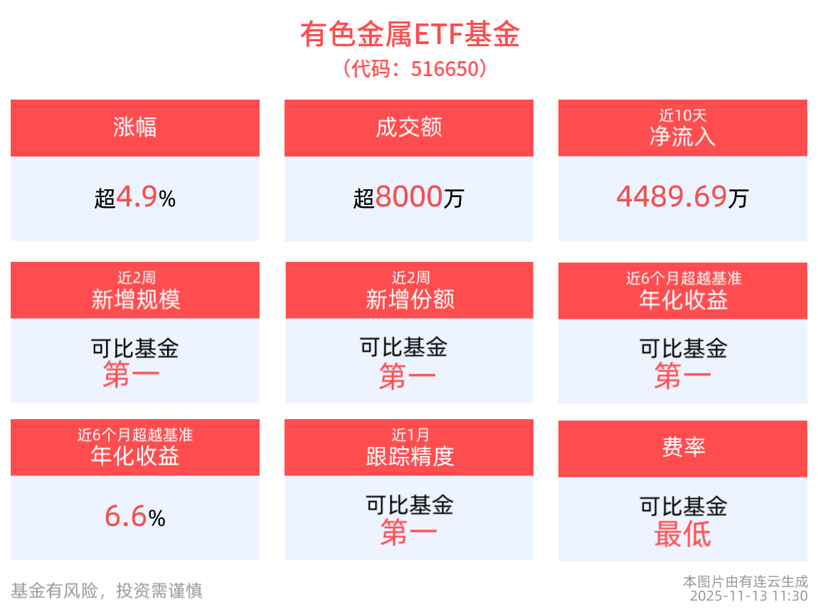 国城矿业午后涨停，有色金属ETF基金(516650)跌幅收窄至0.87%