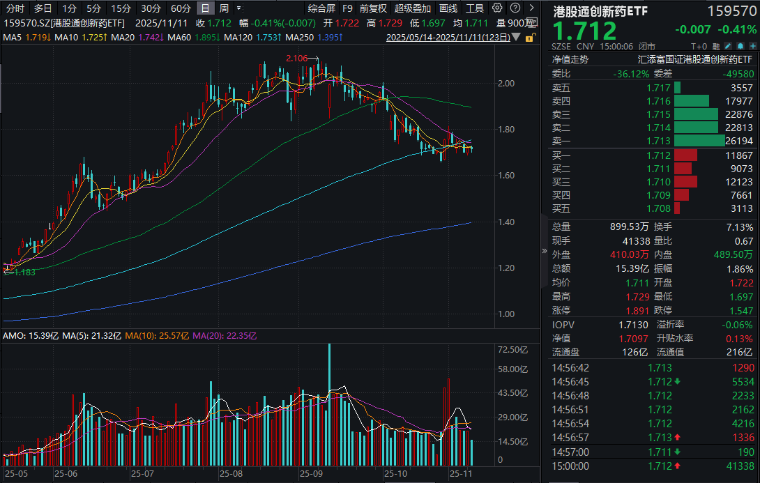 创新药行业业绩增长趋势有望延续，港股通创新药ETF工银（159217）近10日“吸金”超4亿元