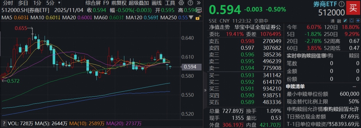 上市券商密集召开业绩说明会，券商ETF（159842）盘中溢价，已连续两日“吸金”