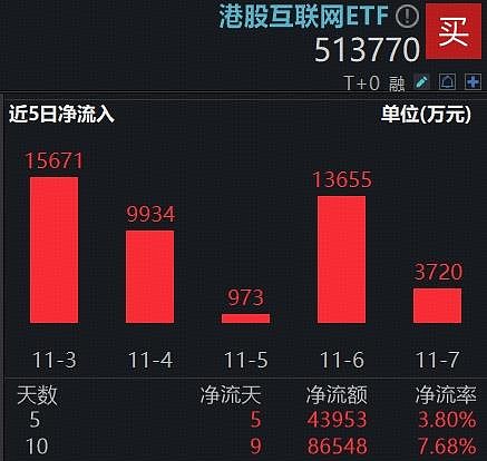 南向资金大举加仓港股，港股科技30ETF（513160）拉升翻红，近5日累计“吸金”超1.3亿元