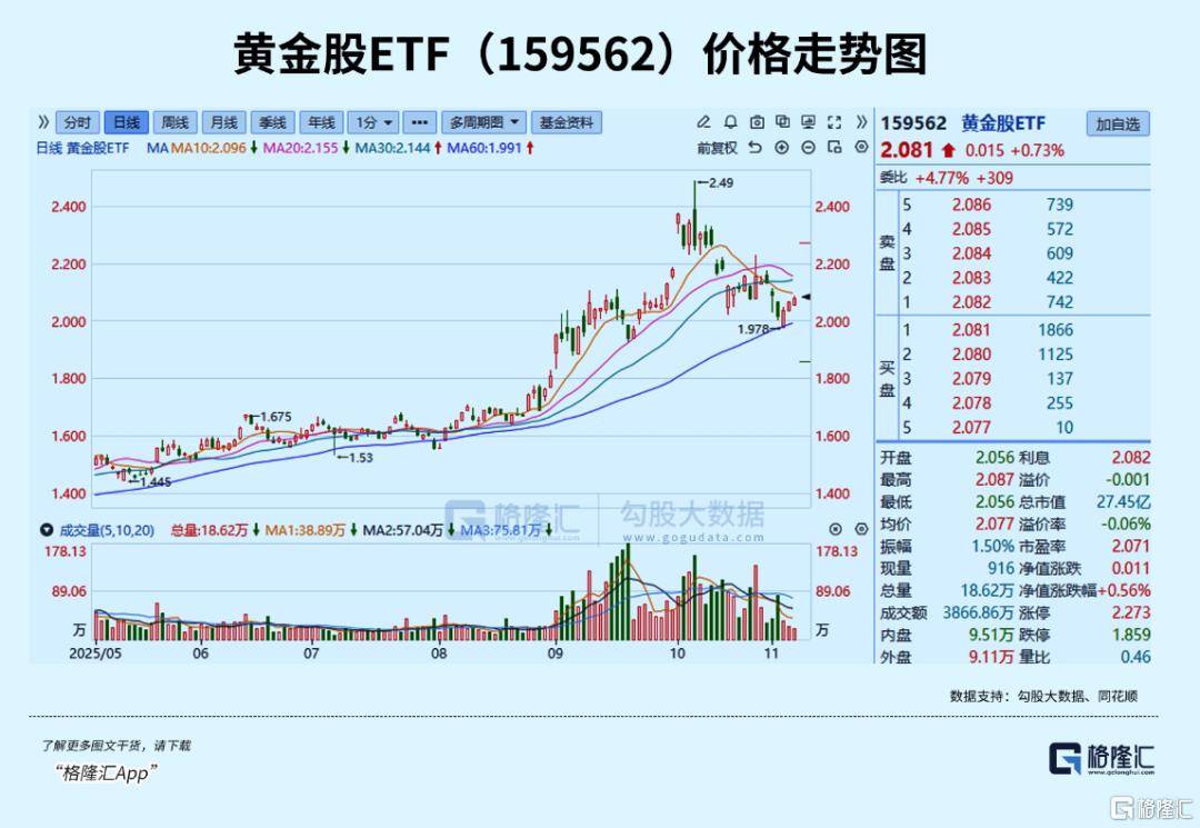 降息预期反复，金价承压回落，黄金股ETF（159562）午后走低跌1.37%