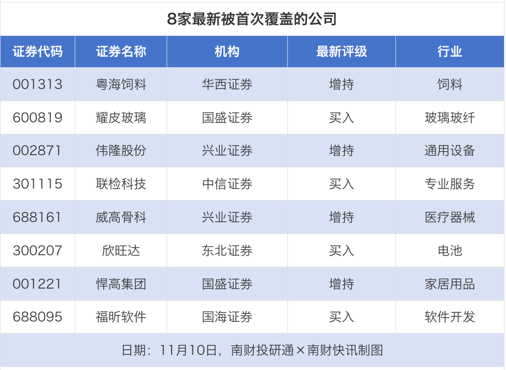 59股获券商推荐，金山办公目标价涨幅超36%｜券商评级观察