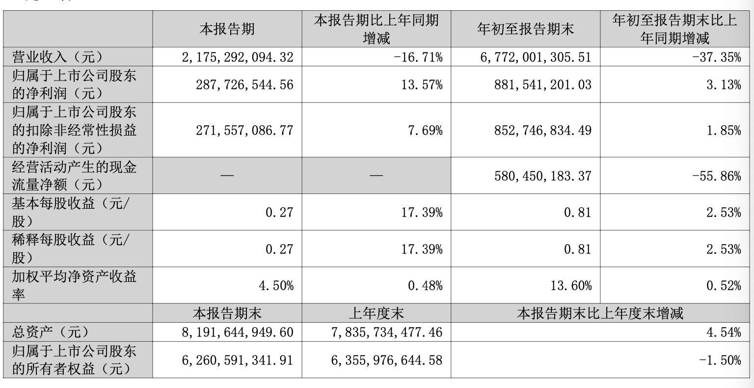 中芯国际第三季度营收创新高，科创半导体ETF（588170）上涨1.33%