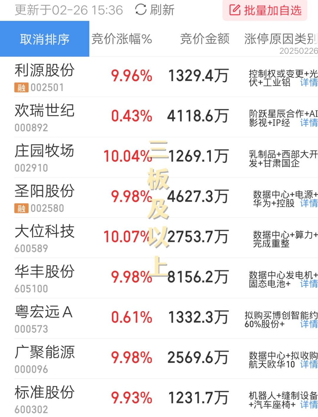 A股收评:沪指涨0.73%刷新十年新高 全市场逾百股涨停