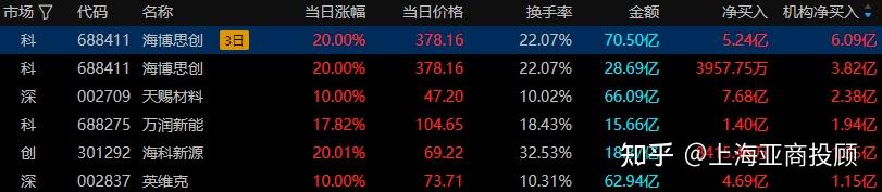 A股收评:沪指涨0.73%刷新十年新高 全市场逾百股涨停