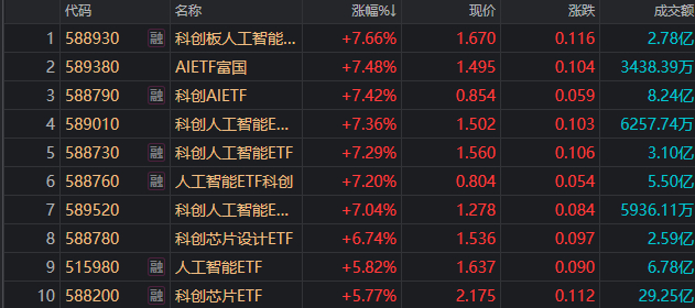 科创板人工智能ETF（588930）飘红，机构：持续关注AI算力板块