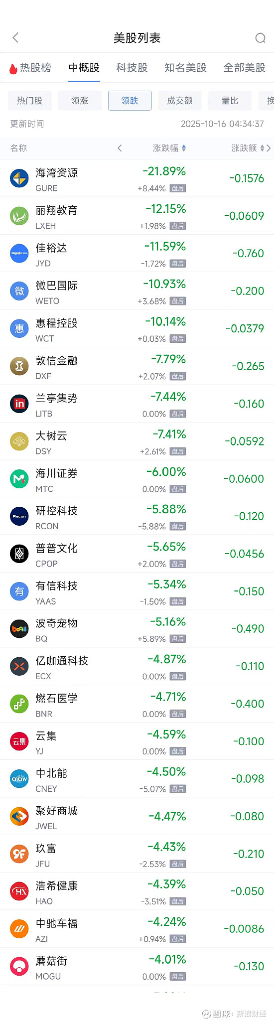 阿里巴巴美股逆势收涨近3%！中概互联ETF（513220）连续两日累计“吸金”近5000万元