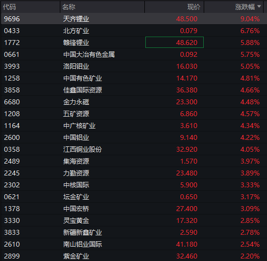 A股市场开盘下挫,游戏ETF(159869)逆势翻红涨超1%