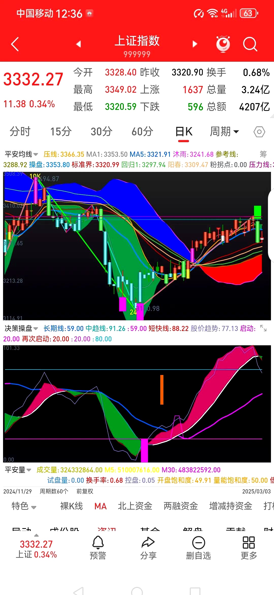 三大股指午后持续走弱，500质量成长ETF（560500）跌1.85%