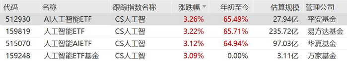 AI行业下游加快落地,人工智能AIETF(515070)涨2.08%