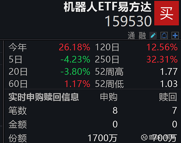工业机器人产量创新高，机器人ETF基金（562360）涨超1.3%，人形机器人有望迎来量产落地时点