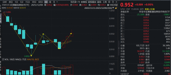 阿里AI+云收入同比增速再创新高,港股科技30ETF(513160)盘中涨超1%,美团-W涨近6%