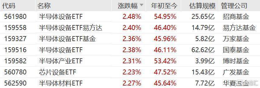 存储芯片周涨幅最高超35%，半导体设备ETF（561980）盘中一度涨近2%，海光信息、寒武纪等走强