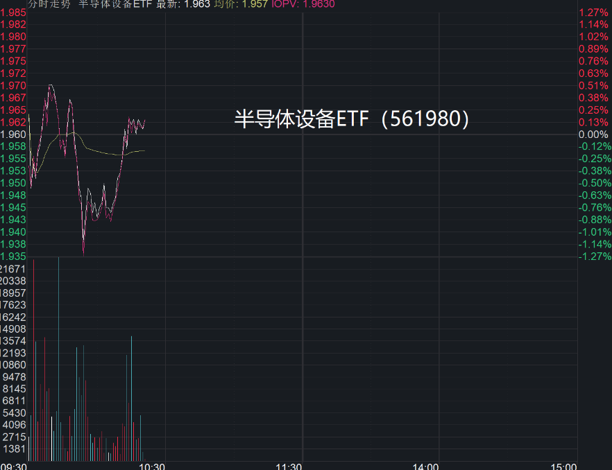 存储芯片周涨幅最高超35%，半导体设备ETF（561980）盘中一度涨近2%，海光信息、寒武纪等走强