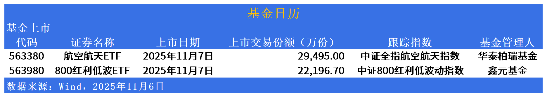 通信、电子板块上周反弹领先!计算机ETF(159998)单周“吸金”超6000万元,芯片ETF天弘(159310)五连涨