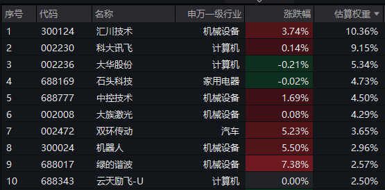 设备板块拉升！半导体设备ETF（561980）直线拉涨1.79%，拓荆科技大涨7%