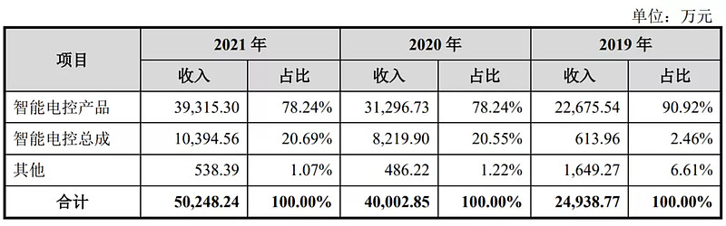 海尔“小伙伴”,国内冷链智能装备“小巨人”今日上市丨打新早知道