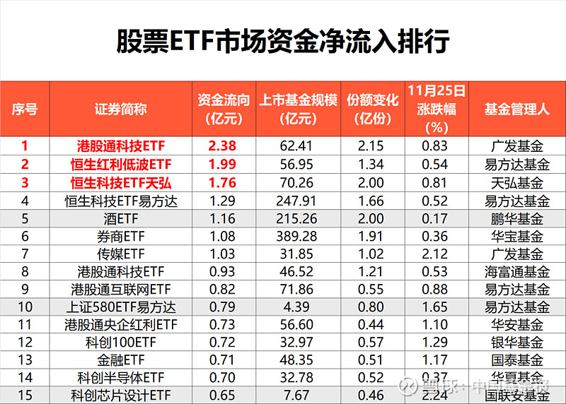 上交所A股11月新增开户238万!深市唯一百亿证券ETF(159841)单日获净申购近5000万份,已连续7日“吸金”累超2.4亿元
