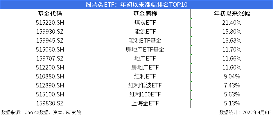 ETF收评 | 摩尔线程上市在即，科创半导体ETF（588170）暴力拉升涨超3%，科创100ETF华夏（588800）成交额破2.6亿