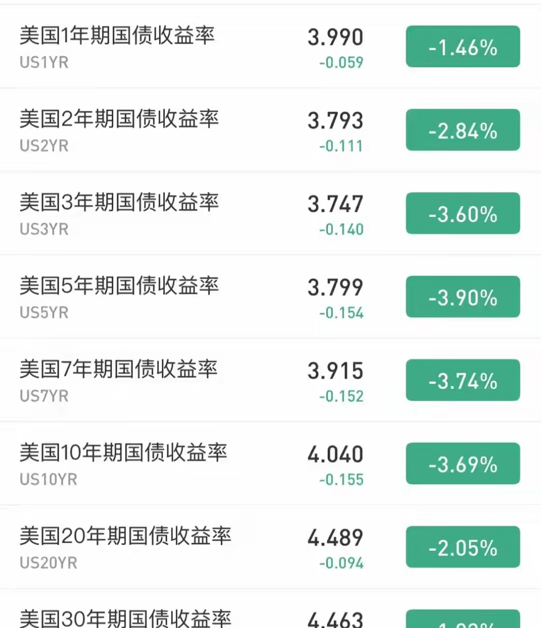 CME“美联储观察”预测美联储12月降息概率升至87%，500质量成长ETF（560500）涨0.09%