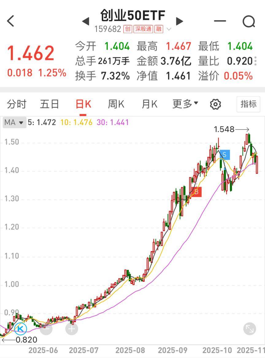 我国多领域实现科技突破,创业50ETF(159682)冲击两连阳,机构:关注低洼的科技方向