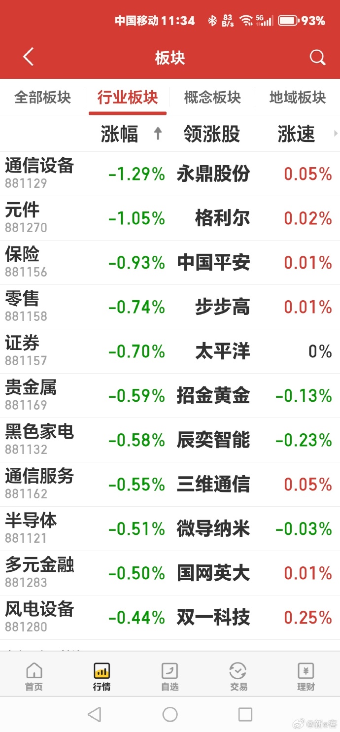 A股收评：创业板指、深成指均涨超1%，大金融板块午后拉升