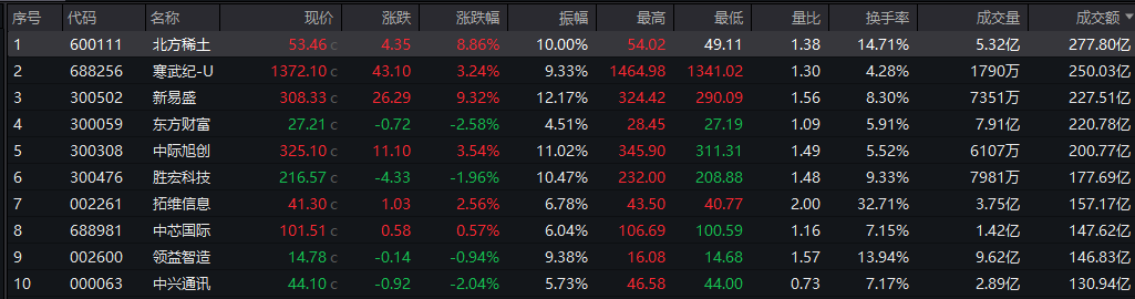 A股收评：创业板指跌超1%，煤炭板块走强