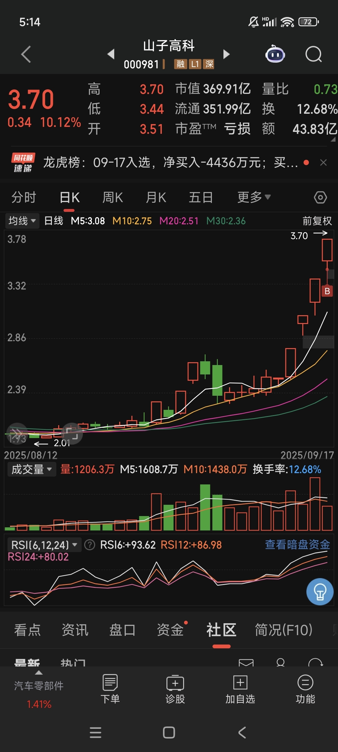 吴清提出券商可适度加杠杆，券商ETF（159842）高开超1.5%，上周连续4日获资金净流入