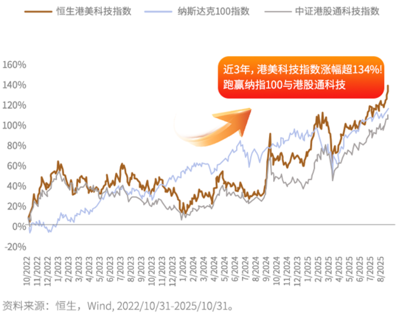 港股科技等行业回购动作最为明显,港股通科技ETF(513860)飘红,机构:看好明年科技成长投资主线