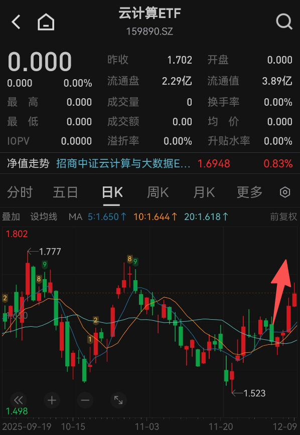 首颗算力试验卫星完成产品研制，卫星产业ETF（159218）、云计算ETF（159890）大涨3.18%、3%