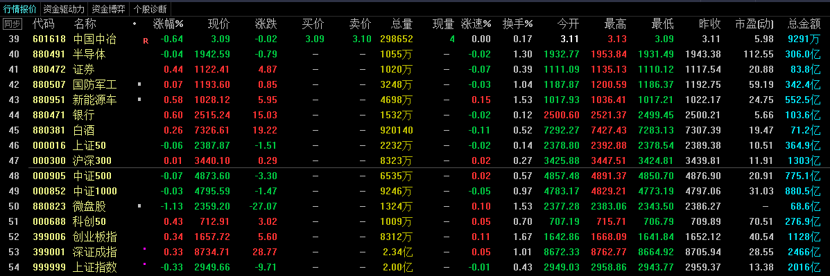 A股午评：创业板指涨超3%，算力硬件概念爆发
