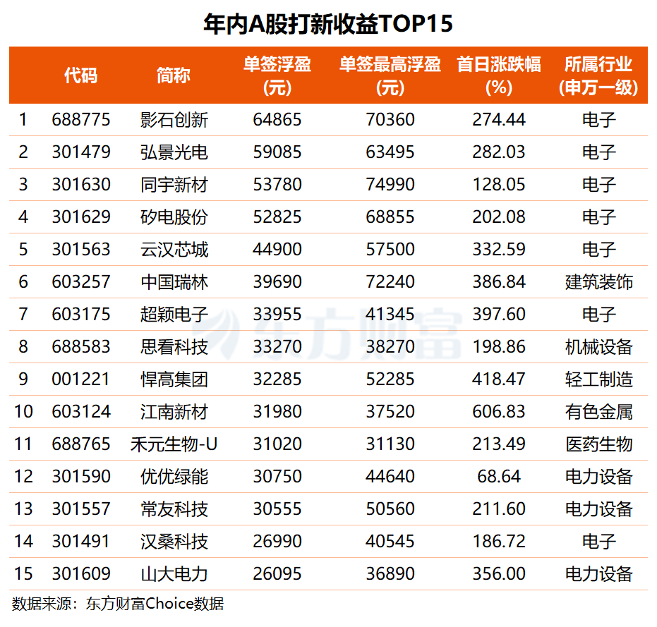 国产芯片“三雄”聚首科创板,摩尔线程上市丨打新早知道