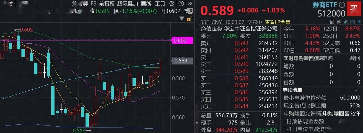 券商杠杆上限有望松绑,证券ETF(159841)昨日放量收涨,流通份额逼近百亿关口