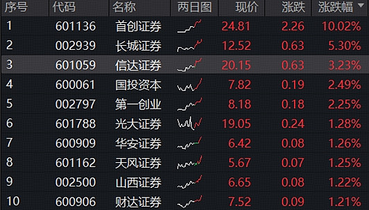 A股券商板块年内大幅跑输市场,证券ETF、香港证券ETF、券商ETF下半年强势吸金