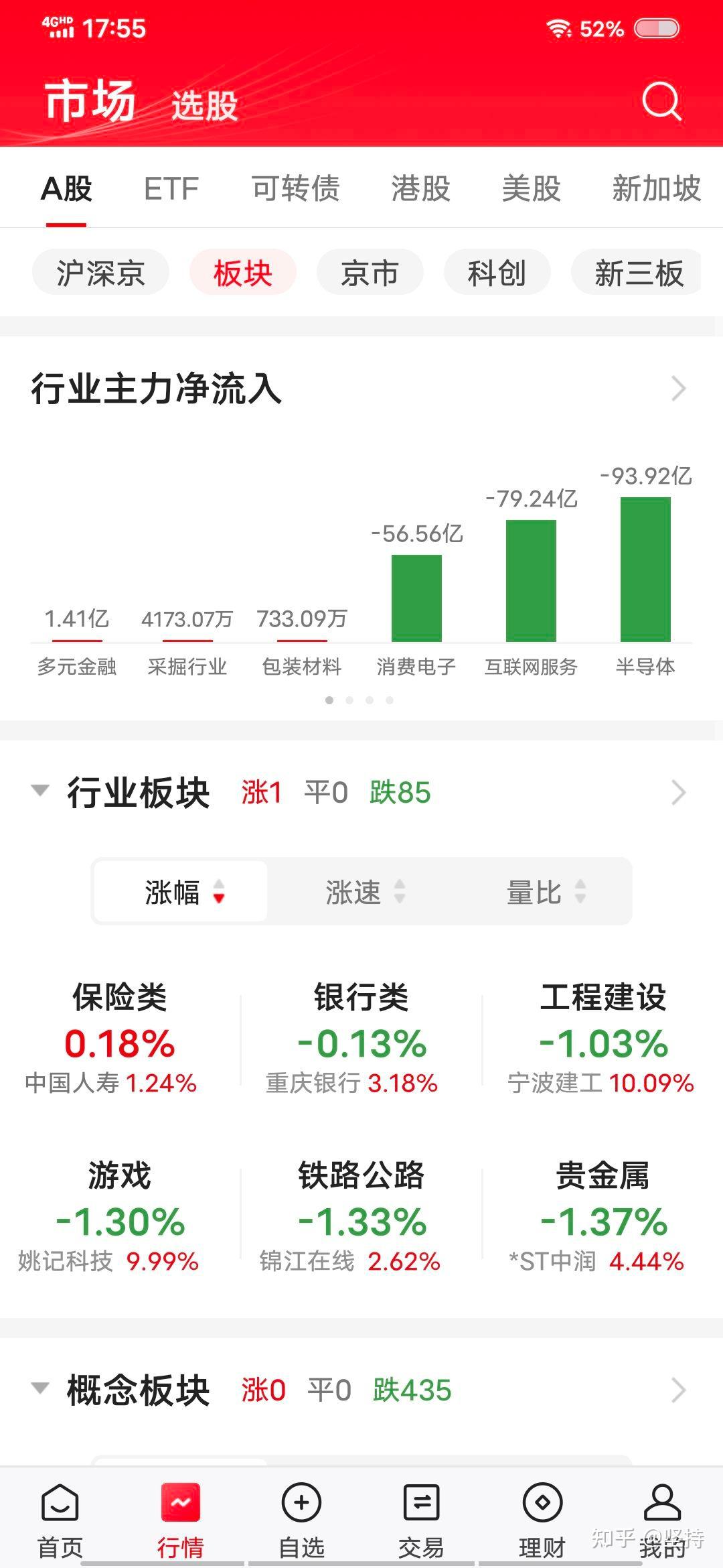 A股午评:沪指跌0.72%,海南板块逆势走强