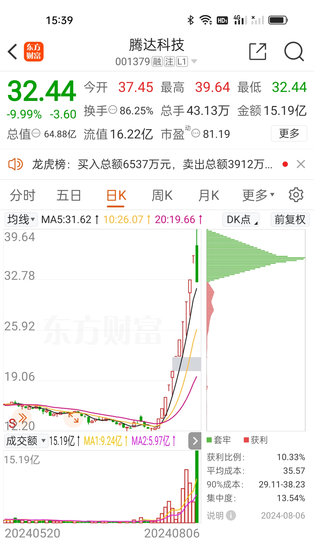 A股午评:沪指跌0.72%,海南板块逆势走强