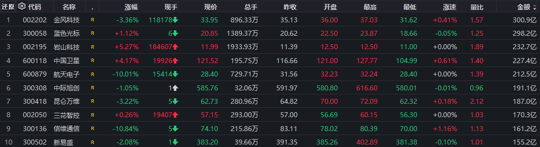 A股收评:创业板指涨超2% 两市成交额再度突破2万亿元