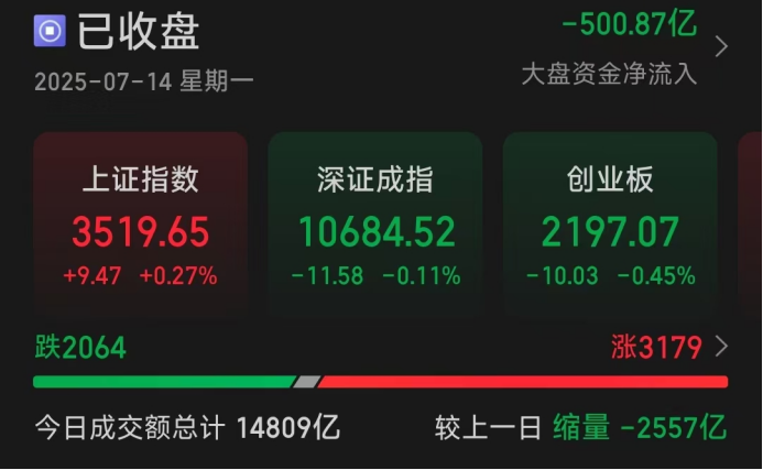 A股收评:创业板指涨超2% 两市成交额再度突破2万亿元