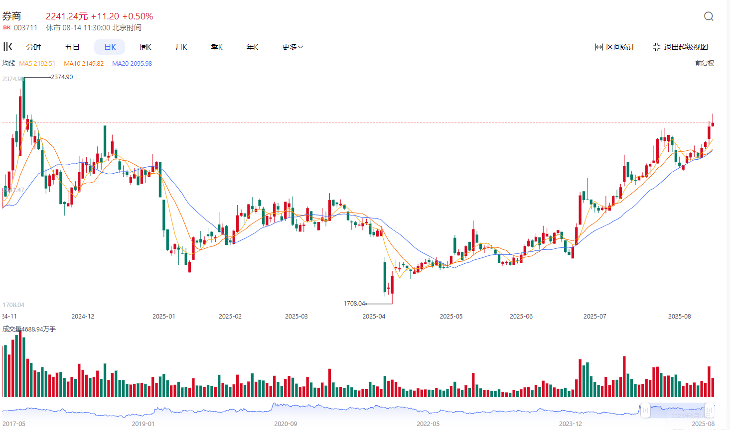 监管政策优化，投资机构或大有可为，券商ETF基金(515010)盘中翻红
