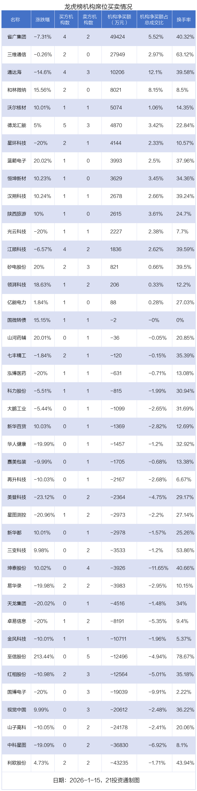 2.3亿资金抢筹神农种业，5.84亿资金出逃中瓷电子丨龙虎榜
