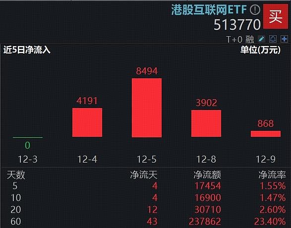 港股龙头科技公司引领本轮港股回购潮，港股科技30ETF（513160）连续6日“吸金”累计超3.8亿元